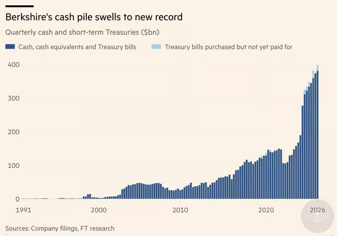 Berkshire Hathaway entered the Greg Abel era with a record cash reserve approaching $400 billion