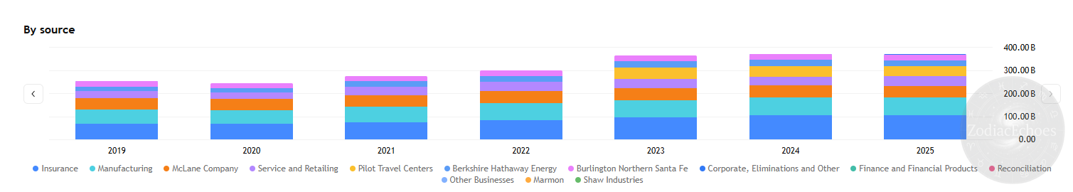 Berkshire Hathaway's revenue comes from a wide range of industries