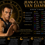 Jean-Claude Van Damme Birth Chart